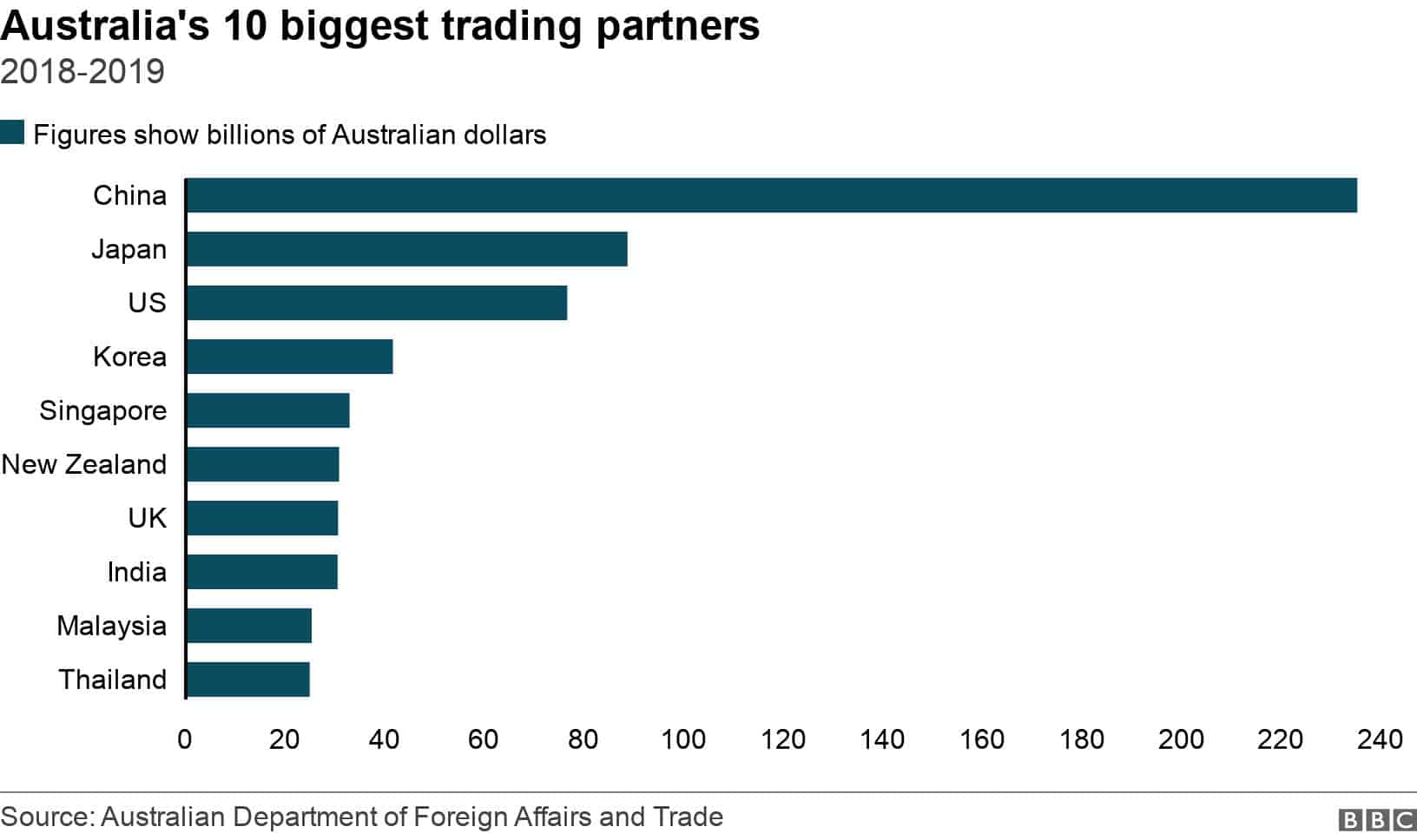 Australia's trade 