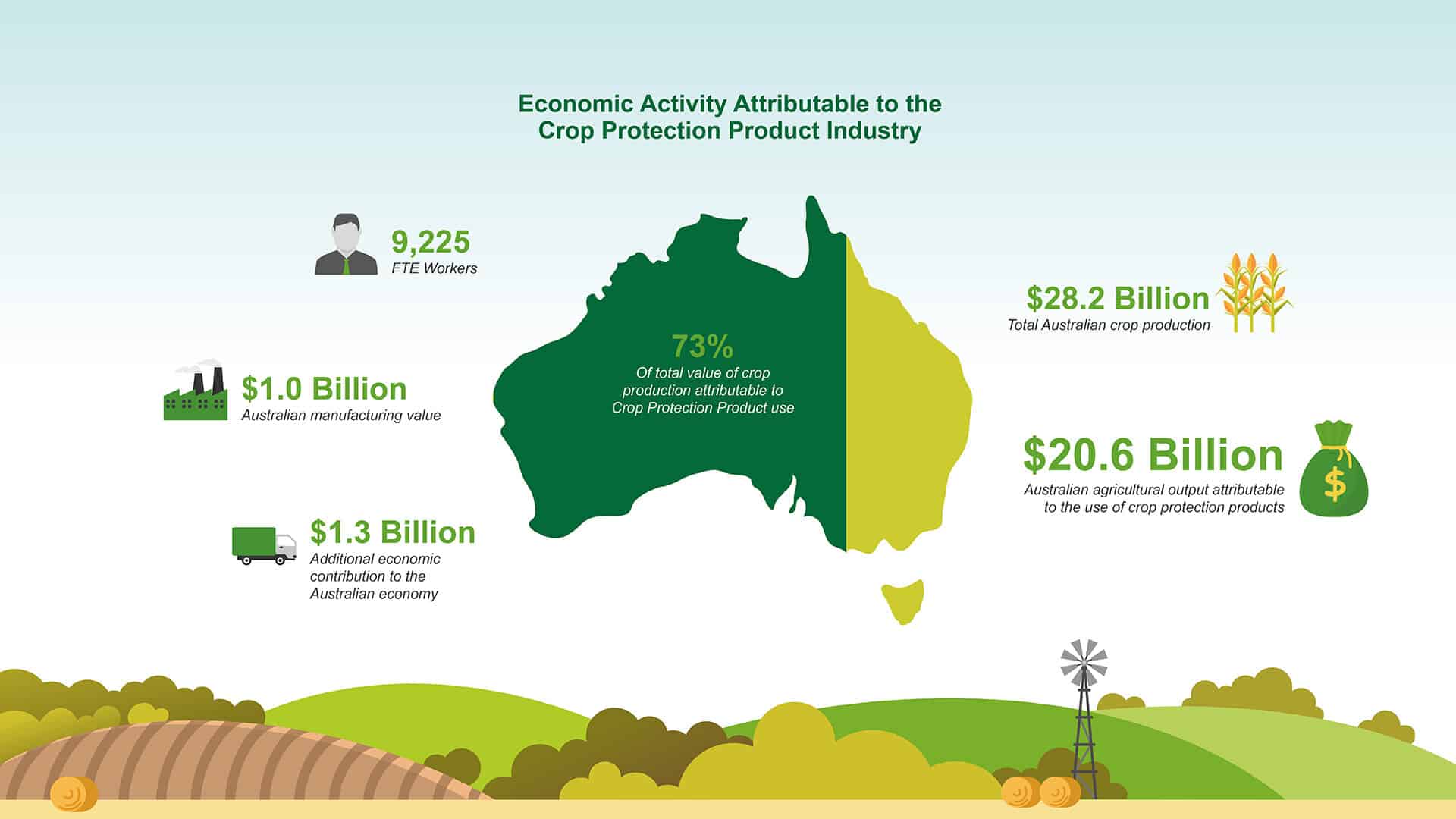 Australia Major Agriculture Market