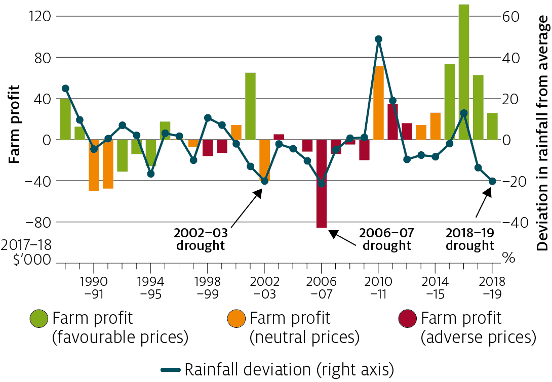 Australia's agricultural profitability