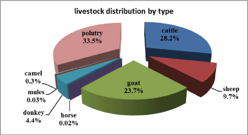 Crop and Livestock Distribution