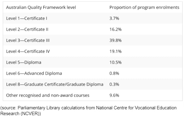 proportion of nationally recognised program enrolments