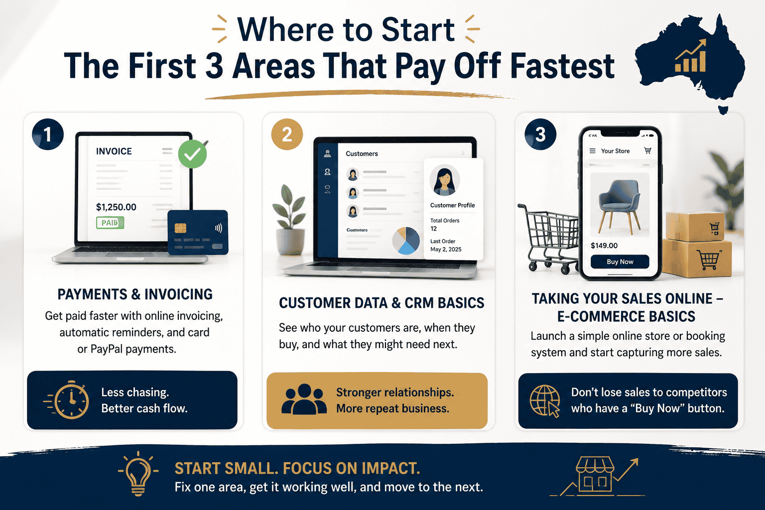 First 3 Areas That Pay Off Fastest